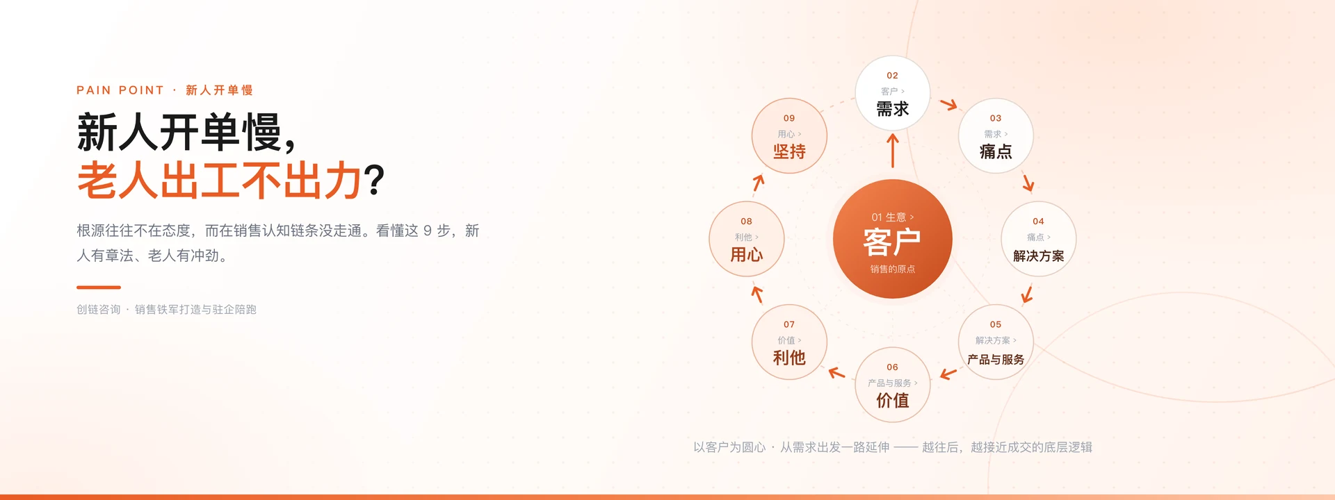 新人开单慢、老人出工不出力？根源往往不在态度，而在销售认知链条没走通 —— 以客户为圆心的 9 步销售认知：生意的背后是客户 → 客户的背后是需求 → 需求的背后是痛点 → 痛点的背后是解决方案 → 解决方案的背后是产品与服务 → 产品与服务的背后是价值 → 价值的背后是利他 → 利他的背后是用心 → 用心的背后是坚持。创链咨询 · 销售铁军打造与驻企陪跑。