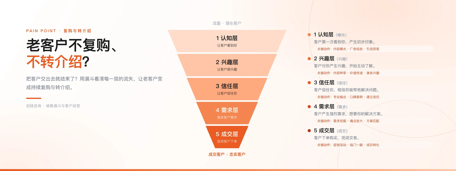 老客户不复购、不转介绍？用销售漏斗看清每一层的流失 —— 从流量到成交的五层筛选：认知层让客户看到你（内容曝光、广告投放、引流获客）；兴趣层让客户感兴趣（内容种草、价值传递）；信任层让客户信任你（专业输出、口碑案例）；需求层激发客户需求（需求挖掘、痛点放大、方案匹配）；成交层促成下单（促销活动、临门一脚、成交转化）。创链咨询 · 销售漏斗与客户经营。
