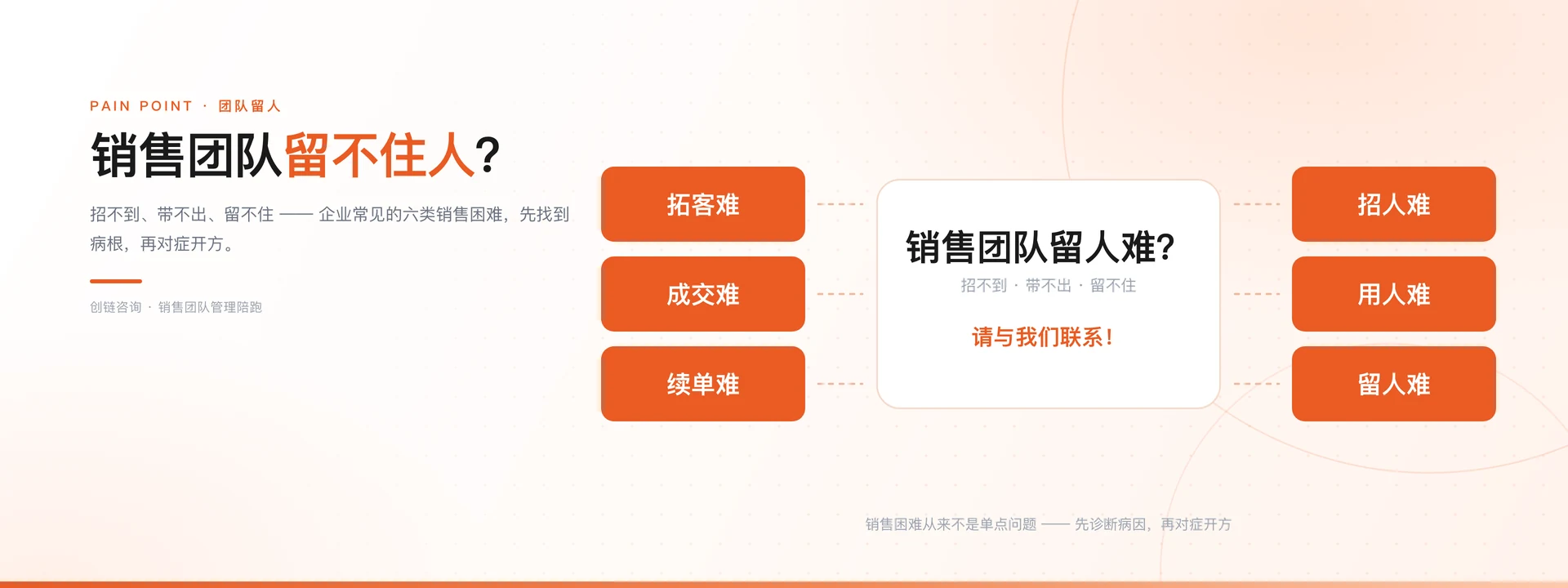 销售团队留不住人？企业常见的六类销售困难 —— 拓客难、成交难、续单难、招人难、用人难、留人难。招不到、带不出、留不住，先诊断病因，再对症开方。创链咨询 · 销售团队管理陪跑。